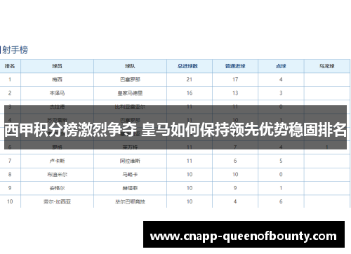 西甲积分榜激烈争夺 皇马如何保持领先优势稳固排名